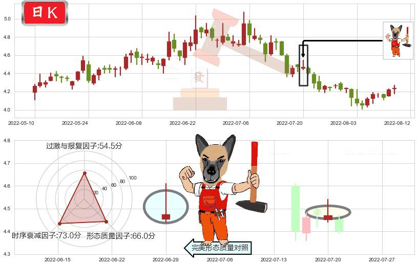首钢股份(sz000959)看涨(低位)倒锤头线K线图-阿布量化