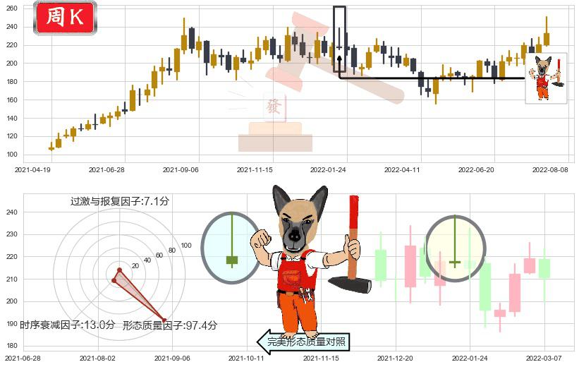 紫光国微(sz002049)看涨(低位)倒锤头线K线图-阿布量化