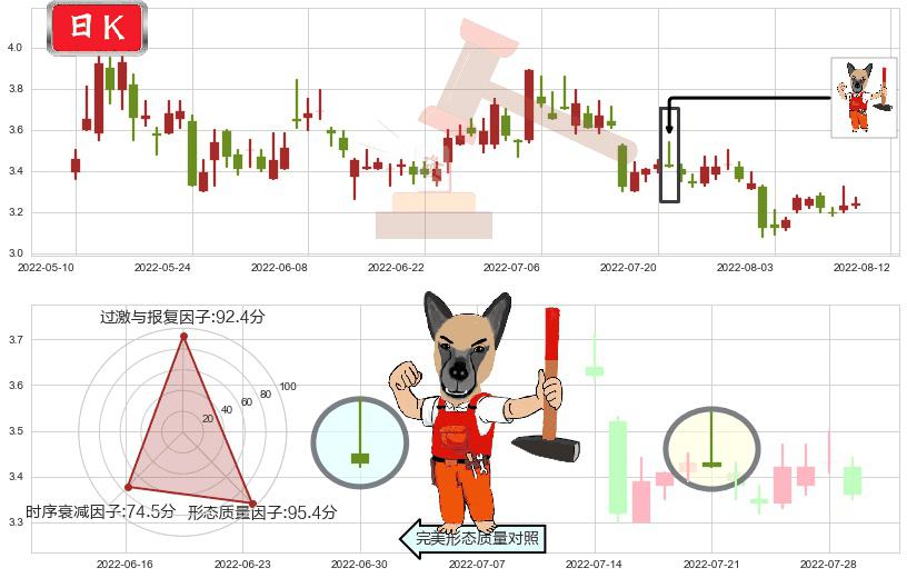 联络互动(sz002280)看涨(低位)倒锤头线K线图-阿布量化