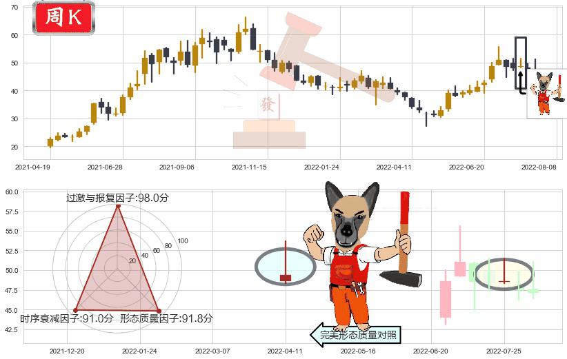 多氟多(sz002407)看涨(低位)倒锤头线K线图-阿布量化