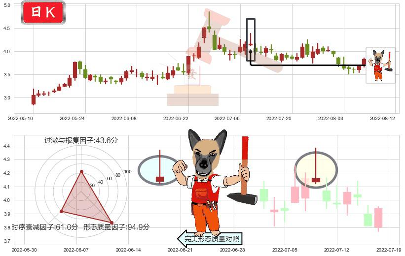 爱康科技(sz002610)看涨(低位)倒锤头线K线图-阿布量化