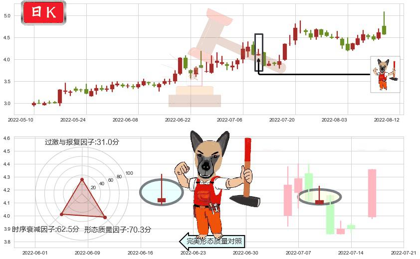 奋达科技(sz002681)看涨(低位)倒锤头线K线图-阿布量化
