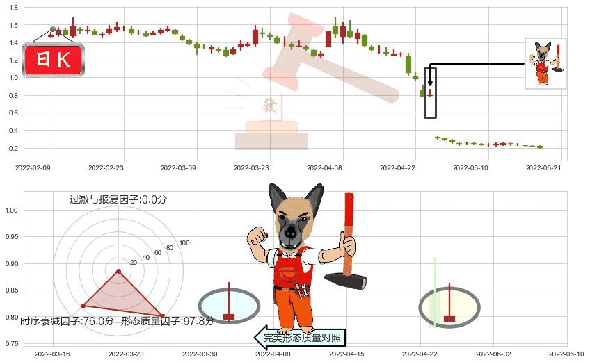 腾邦国际(sz300178)看涨(低位)倒锤头线K线图-阿布量化