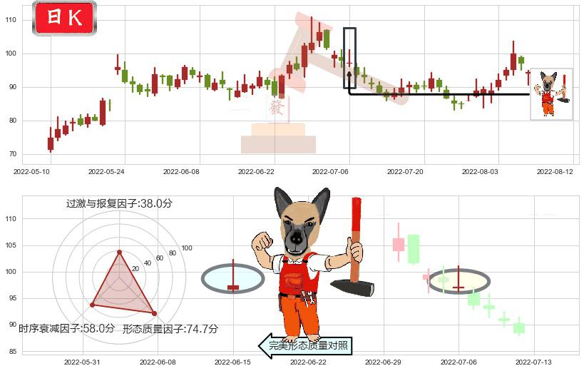 北京君正(sz300223)看涨(低位)倒锤头线K线图-阿布量化