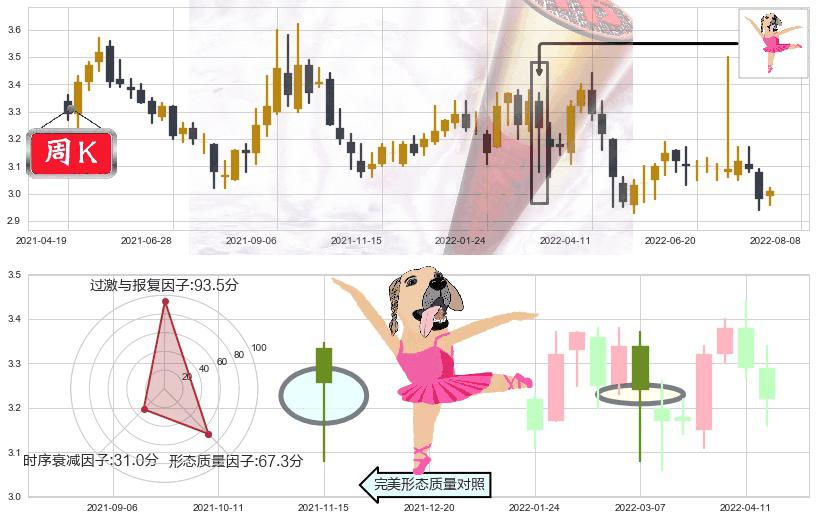 中原高速(sh600020)单针探底（定海神针）K线图-阿布量化