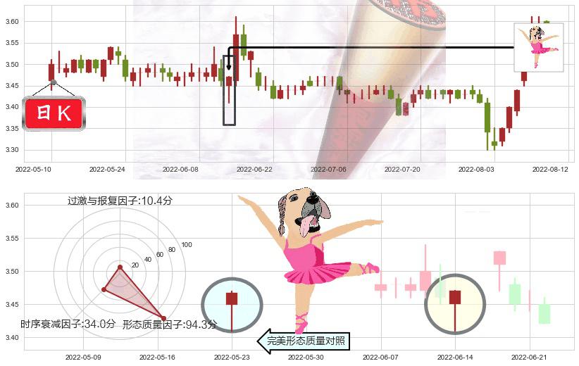 中国联通(sh600050)单针探底（定海神针）K线图-阿布量化