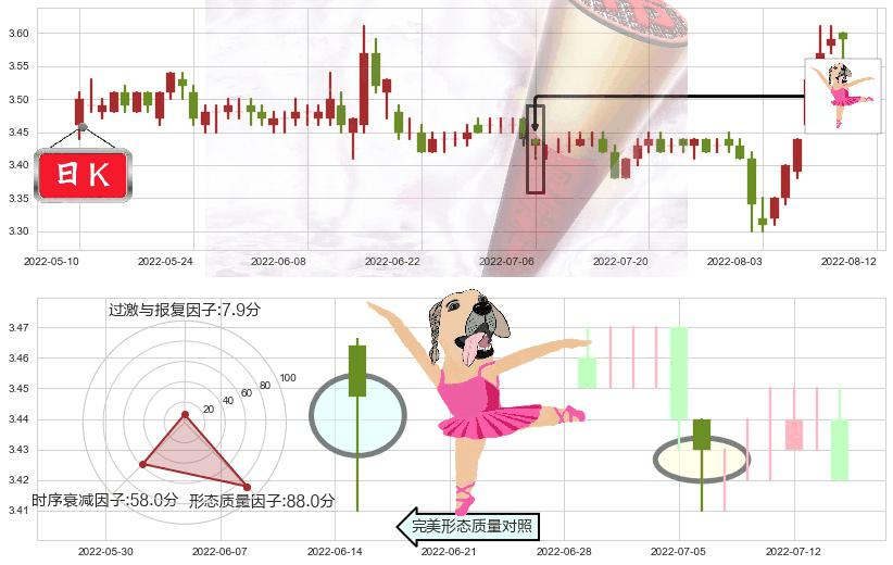 中国联通(sh600050)单针探底（定海神针）K线图-阿布量化