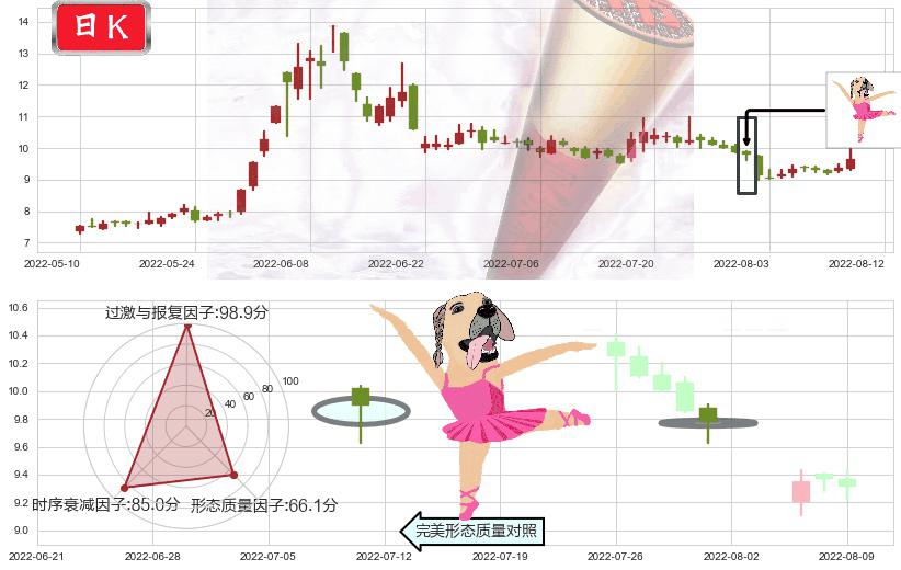 五矿发展(sh600058)单针探底(定海神针)K线图-阿布量化