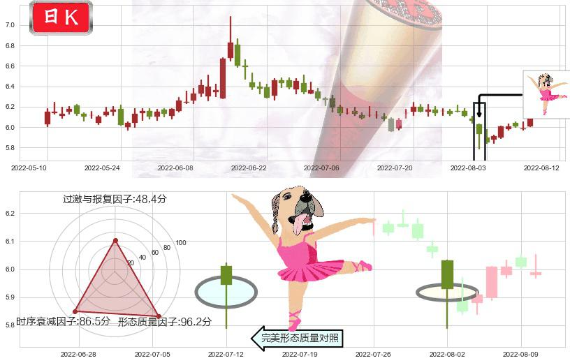 国投资本(sh600061)单针探底(定海神针)K线图-阿布量化