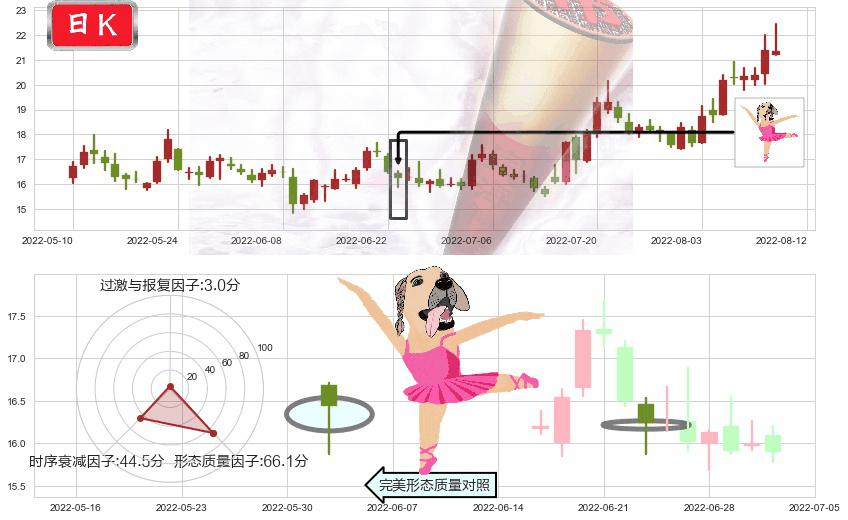 人福医药(sh600079)单针探底（定海神针）K线图-阿布量化