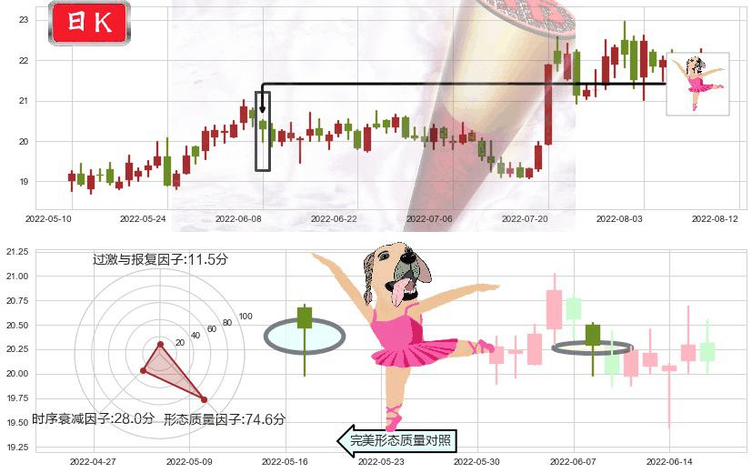 中国卫星(sh600118)单针探底（定海神针）K线图-阿布量化