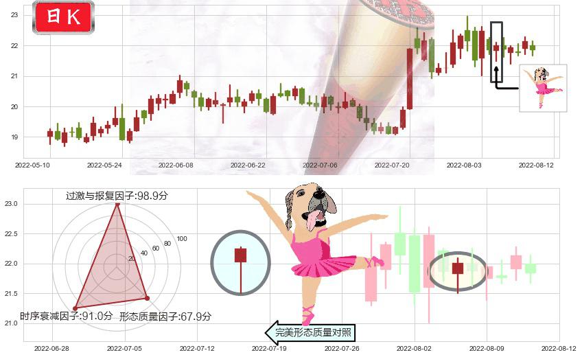 中国卫星(sh600118)单针探底（定海神针）K线图-阿布量化