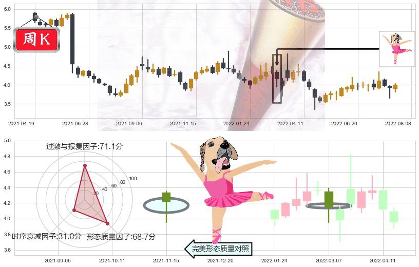 浙江东方(sh600120)单针探底（定海神针）K线图-阿布量化
