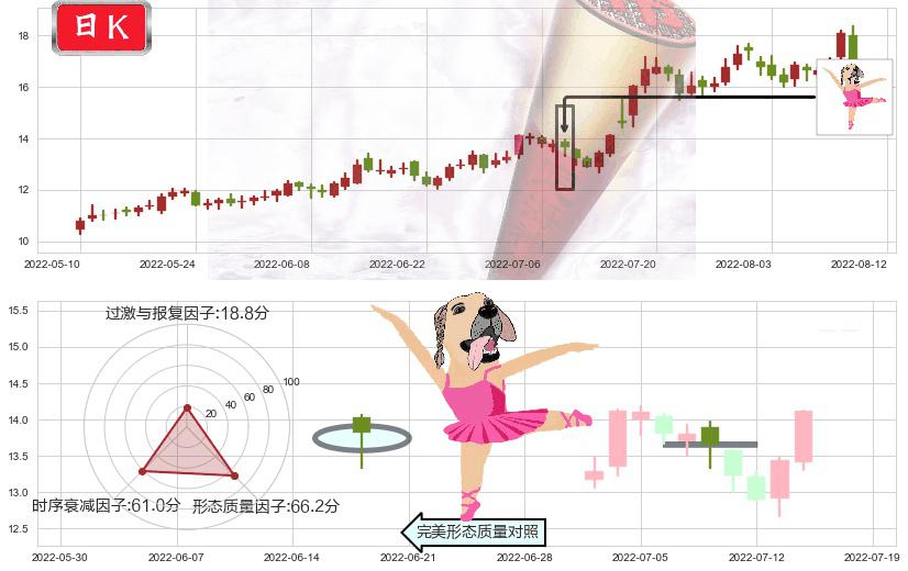 巨化股份(sh600160)单针探底（定海神针）K线图-阿布量化