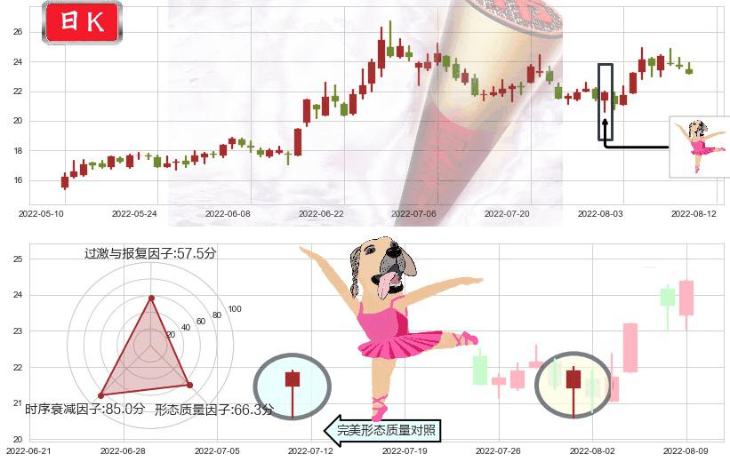 上海贝岭(sh600171)单针探底(定海神针)K线图-阿布量化