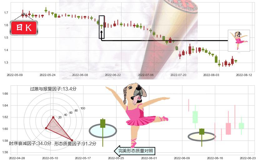 海航控股(sh600221)单针探底(定海神针)K线图-阿布量化