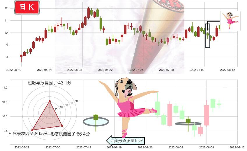 广汇能源(sh600256)单针探底（定海神针）K线图-阿布量化