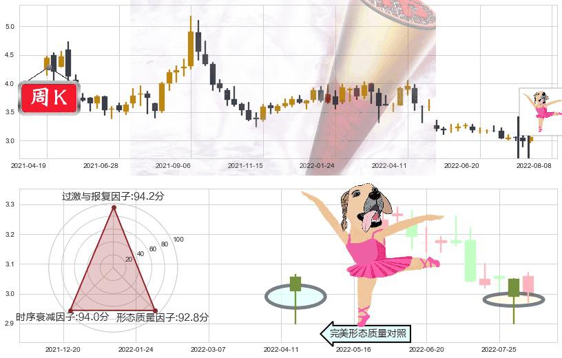 南钢股份(sh600282)单针探底（定海神针）K线图-阿布量化