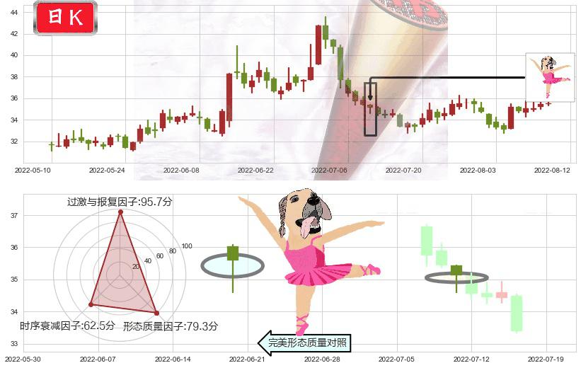 上海家化(sh600315)单针探底（定海神针）K线图-阿布量化