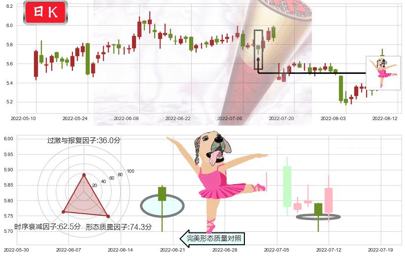 西藏天路(sh600326)单针探底(定海神针)K线图-阿布量化