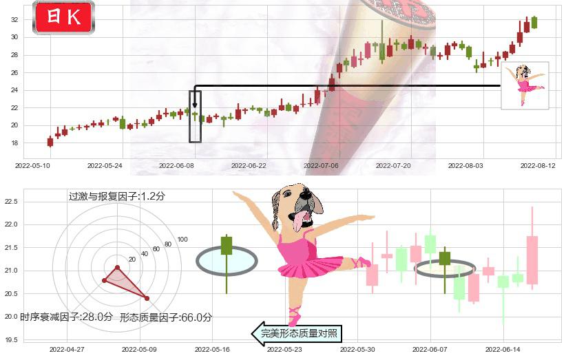 联创光电(sh600363)单针探底（定海神针）K线图-阿布量化
