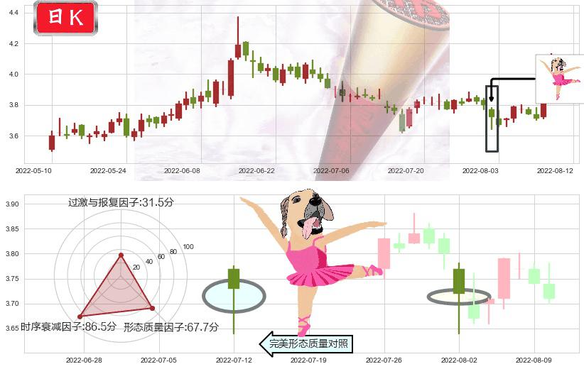 西南证券(sh600369)单针探底(定海神针)K线图-阿布量化