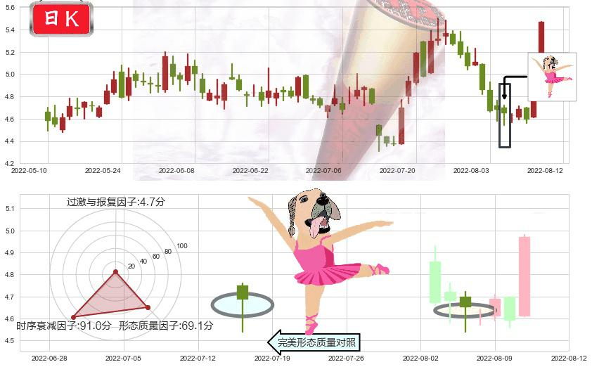 中远海特(sh600428)单针探底（定海神针）K线图-阿布量化