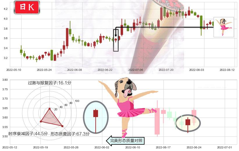 冠豪高新(sh600433)单针探底(定海神针)K线图-阿布量化