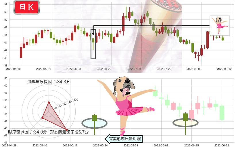 士兰微(sh600460)单针探底（定海神针）K线图-阿布量化