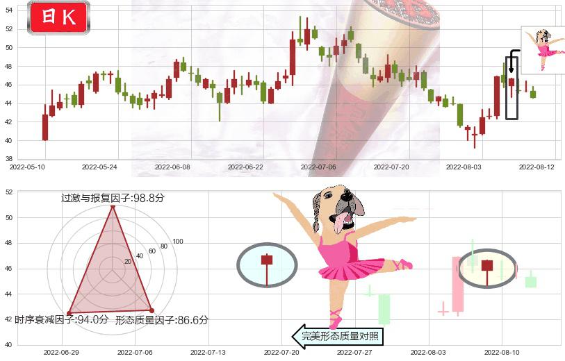 士兰微(sh600460)单针探底（定海神针）K线图-阿布量化