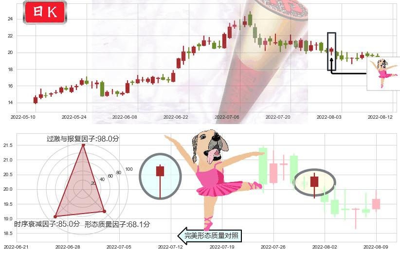 科达洁能(sh600499)单针探底（定海神针）K线图-阿布量化