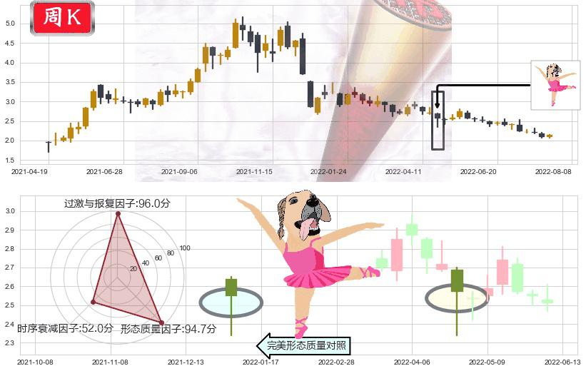 康美药业(sh600518)单针探底（定海神针）K线图-阿布量化