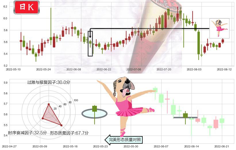 菲达环保(sh600526)单针探底(定海神针)K线图-阿布量化