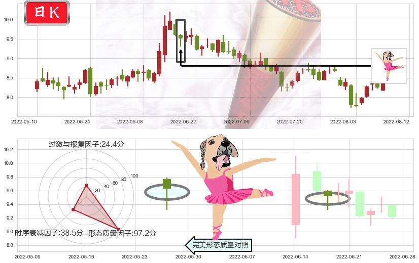信雅达(sh600571)单针探底（定海神针）K线图-阿布量化