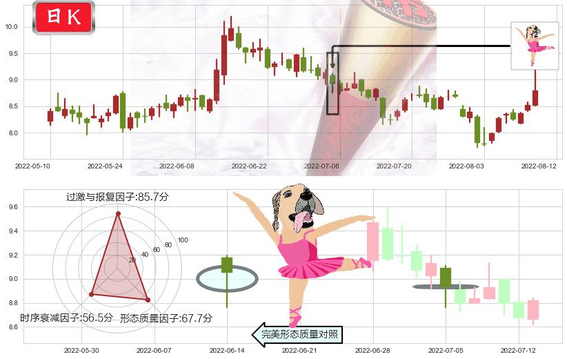 信雅达(sh600571)单针探底（定海神针）K线图-阿布量化