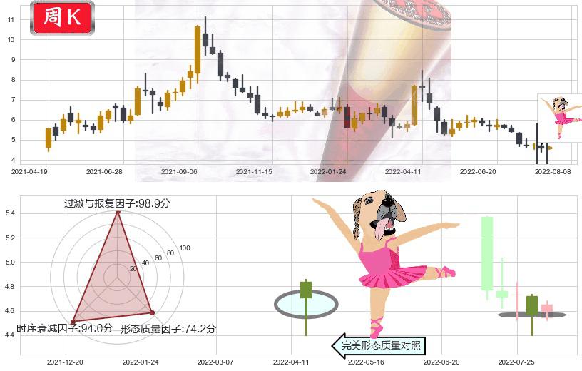 八一钢铁(sh600581)单针探底(定海神针)K线图-阿布量化
