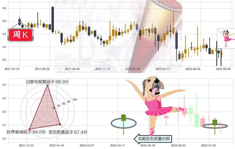 大众交通(sh600611)单针探底（定海神针）K线图-阿布量化