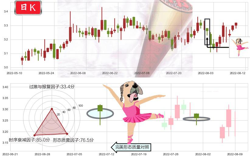 大众公用(sh600635)单针探底（定海神针）K线图-阿布量化