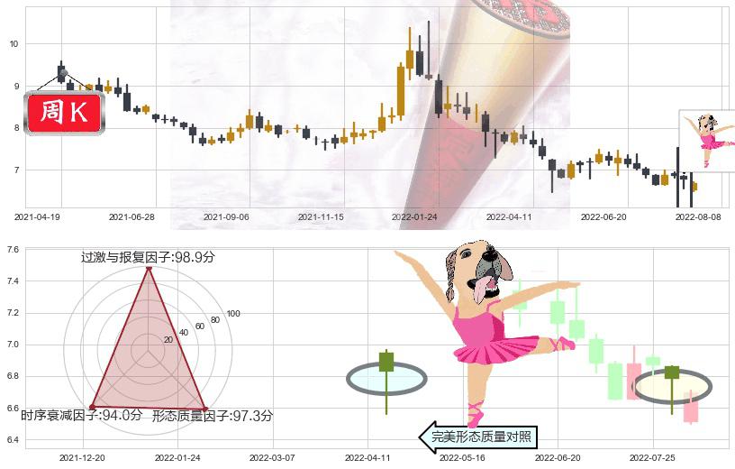 东方明珠(sh600637)单针探底(定海神针)K线图-阿布量化