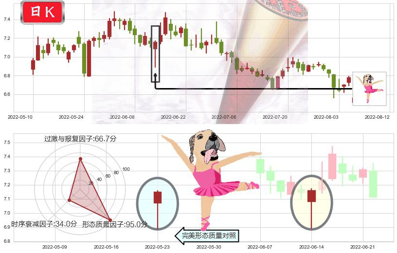 东方明珠(sh600637)单针探底(定海神针)K线图-阿布量化