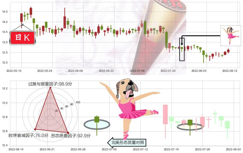 外高桥(sh600648)单针探底(定海神针)K线图-阿布量化