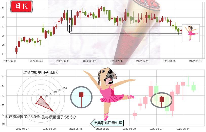 福耀玻璃(sh600660)单针探底（定海神针）K线图-阿布量化