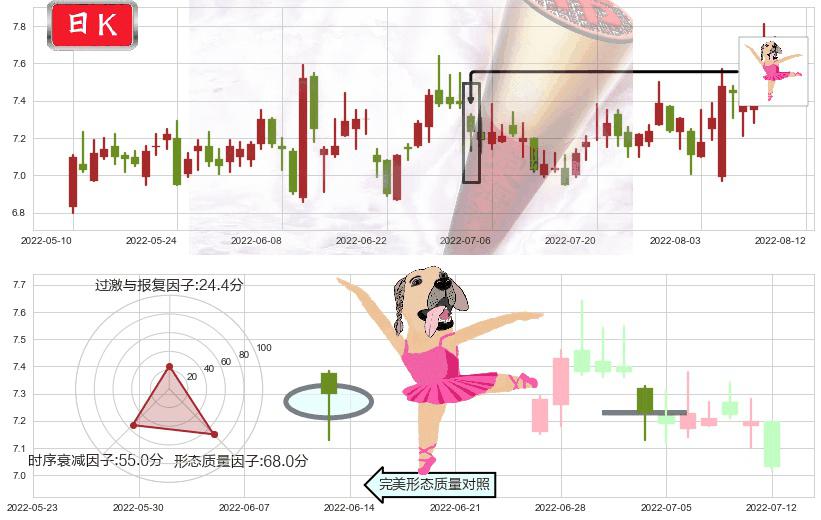 太极实业(sh600667)单针探底（定海神针）K线图-阿布量化