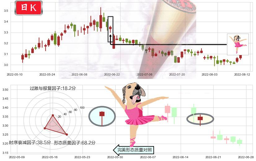 上海石化(sh600688)单针探底（定海神针）K线图-阿布量化