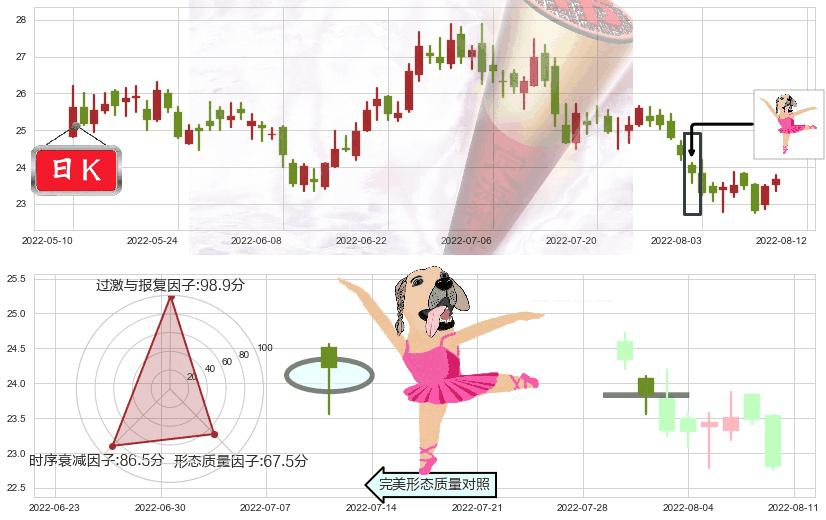 青岛海尔(sh600690)单针探底(定海神针)K线图-阿布量化