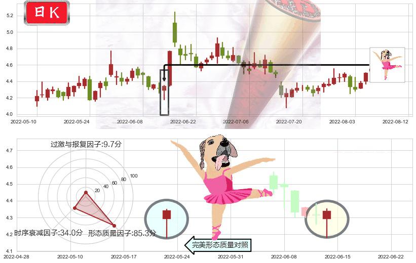彩虹股份(sh600707)单针探底（定海神针）K线图-阿布量化