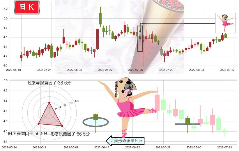 彩虹股份(sh600707)单针探底（定海神针）K线图-阿布量化