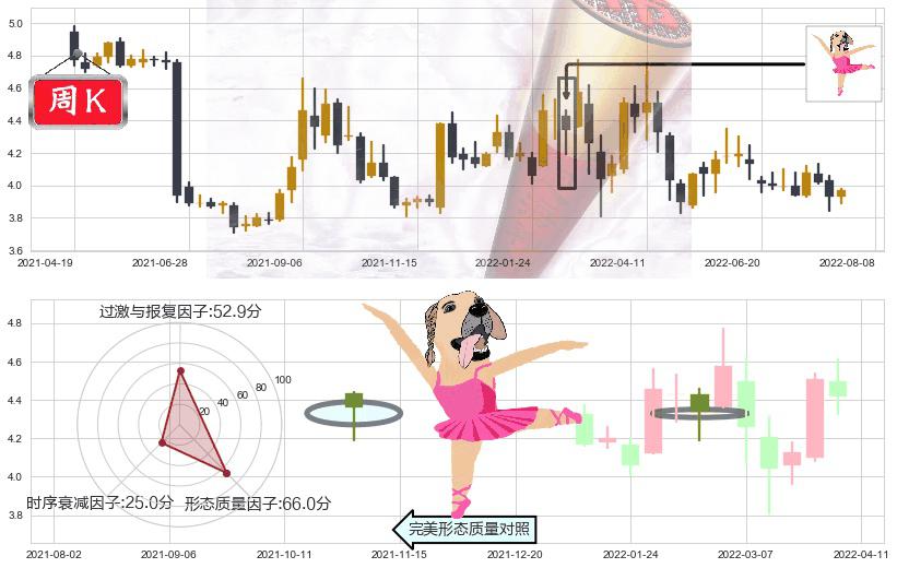 天津港(sh600717)单针探底(定海神针)K线图-阿布量化