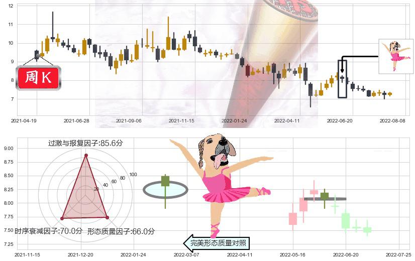 中粮糖业(sh600737)单针探底（定海神针）K线图-阿布量化