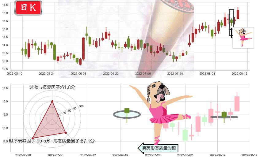 江中药业(sh600750)单针探底(定海神针)K线图-阿布量化